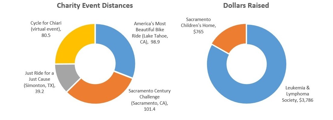 In 2018, we rode 320 miles in four charity events, raising $4,551 for various causes.